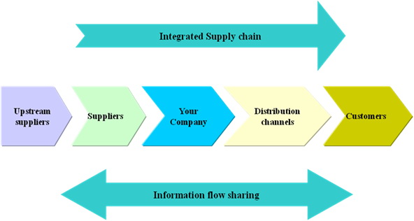 What Are The Key Drivers Of Supply Chain Management